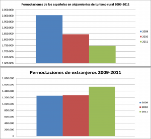 Evolución pernoctaciones turismo rural 2009 - 2011
